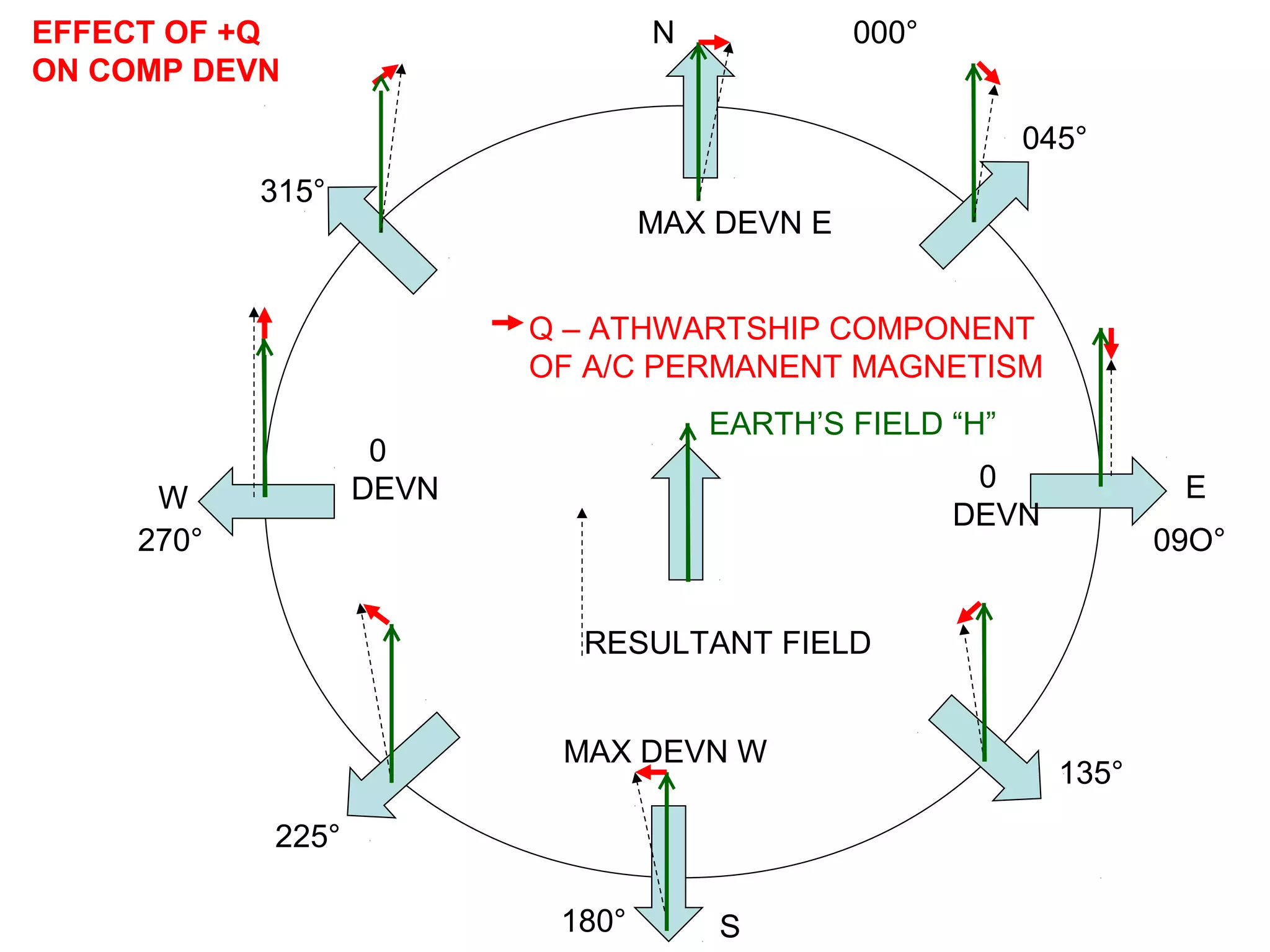 EARTH’S FIELD “H”
Q – ATHWARTSHIP COMPONENT
OF A/C PERMANENT MAGNETISM
RESULTANT FIELD
MAX DEVN E
N
E
S
W
000°
045°
09O°
180°
270°
315°
225°
135°
EFFECT OF +Q
ON COMP DEVN
MAX DEVN W
0
DEVN
0
DEVN
 