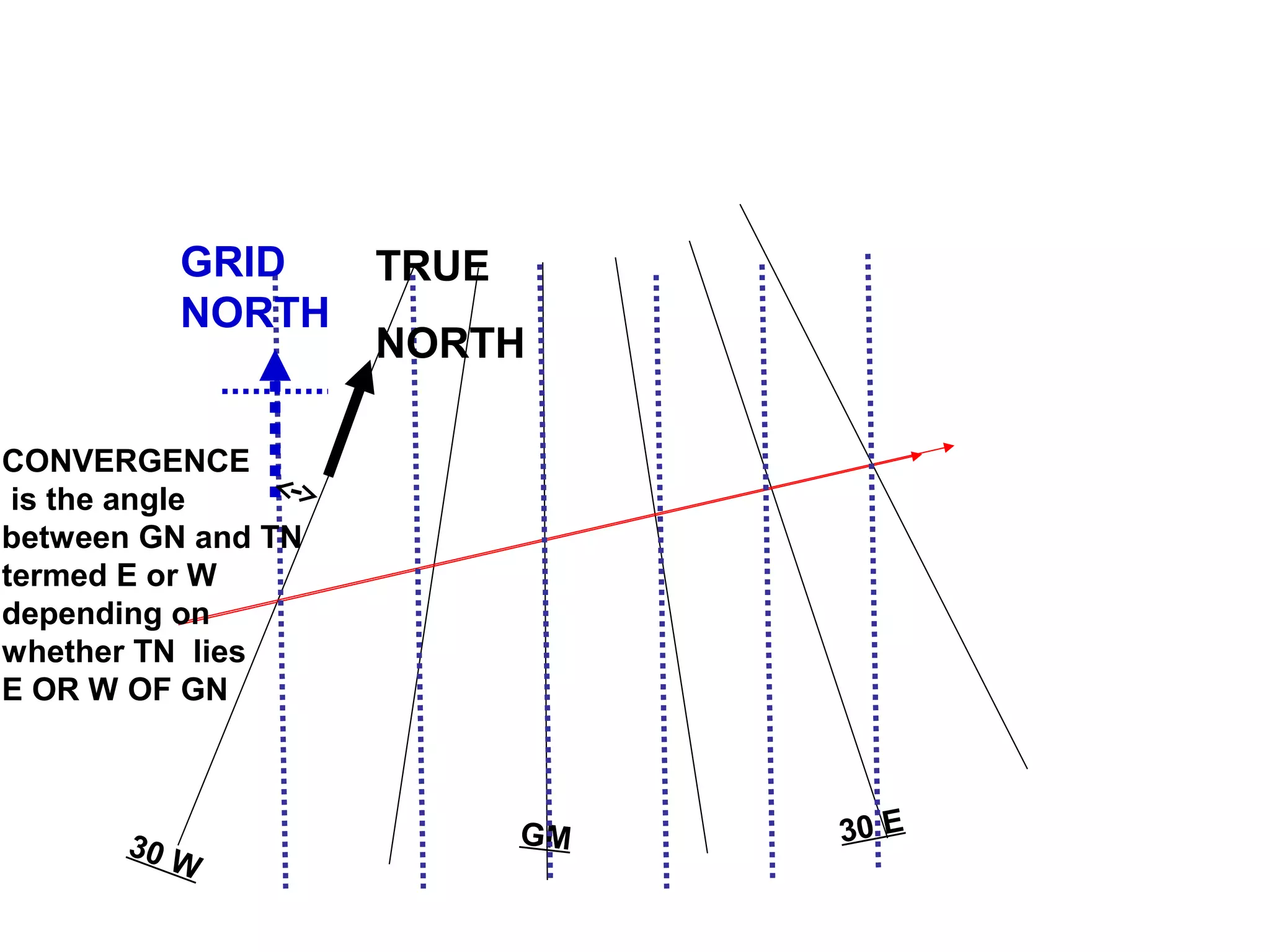 30 W
GM 30 E
GRID
NORTH
TRUE
NORTH
CONVERGENCE
is the angle
between GN and TN
termed E or W
depending on
whether TN lies
E OR W OF GN
 