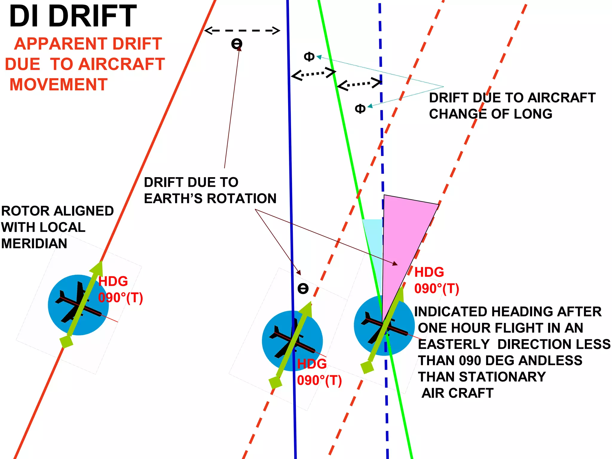 DRIFT DUE TO AIRCRAFT
CHANGE OF LONG
DRIFT DUE TO
EARTH’S ROTATION
INDICATED HEADING AFTER
ONE HOUR FLIGHT IN AN
EASTERLY DIRECTION LESS
THAN 090 DEG ANDLESS
THAN STATIONARY
AIR CRAFT
ROTOR ALIGNED
WITH LOCAL
MERIDIAN
Ф
Ф
ө
ө
өHDG
090°(T)
HDG
090°(T)
HDG
090°(T)
DI DRIFT
APPARENT DRIFT
DUE TO AIRCRAFT
MOVEMENT
 