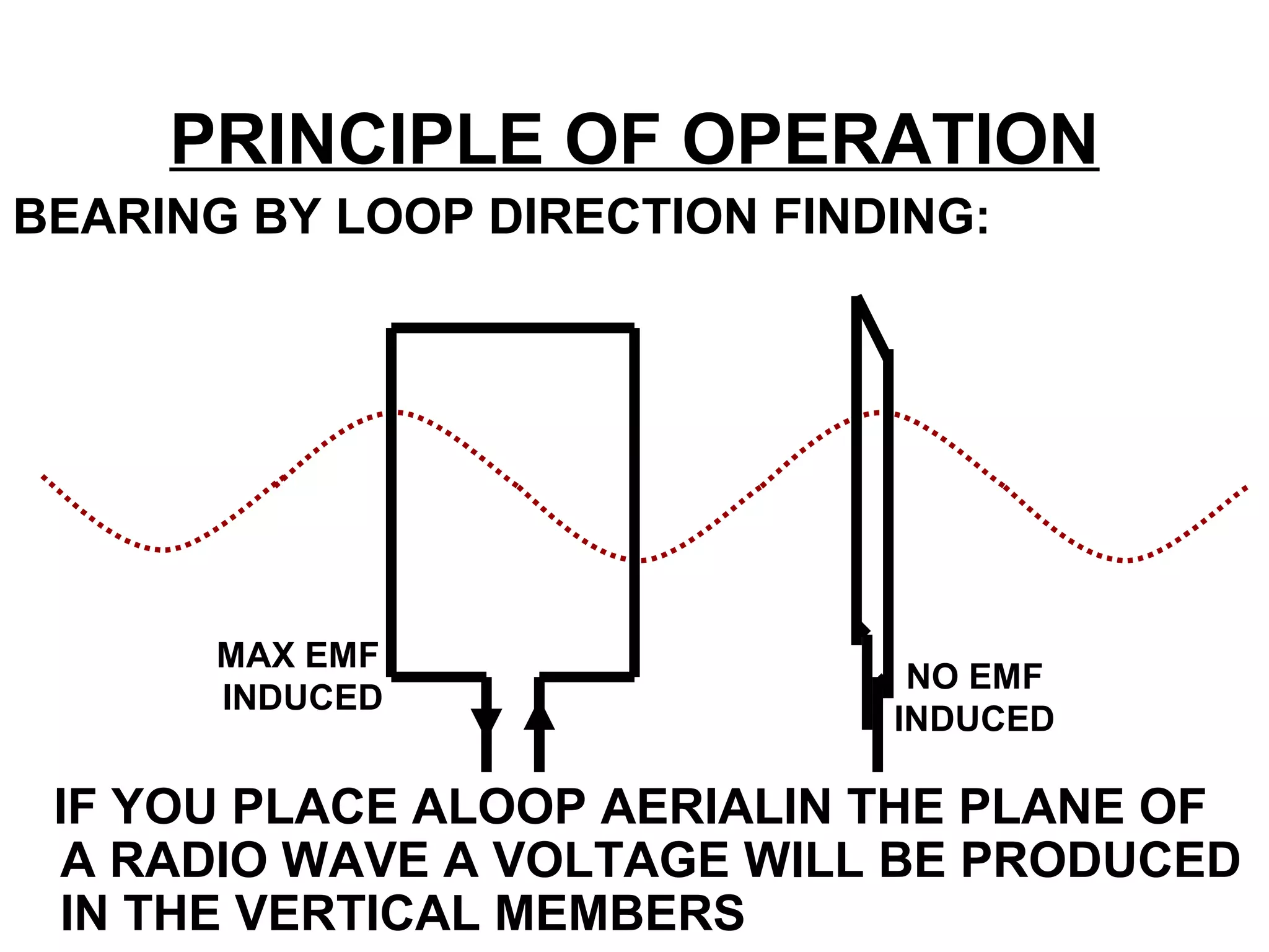 PRINCIPLE OF OPERATION
BEARING BY LOOP DIRECTION FINDING:
IF YOU PLACE ALOOP AERIALIN THE PLANE OF
A RADIO WAVE A VOLTAGE WILL BE PRODUCED
IN THE VERTICAL MEMBERS
MAX EMF
INDUCED
NO EMF
INDUCED
 