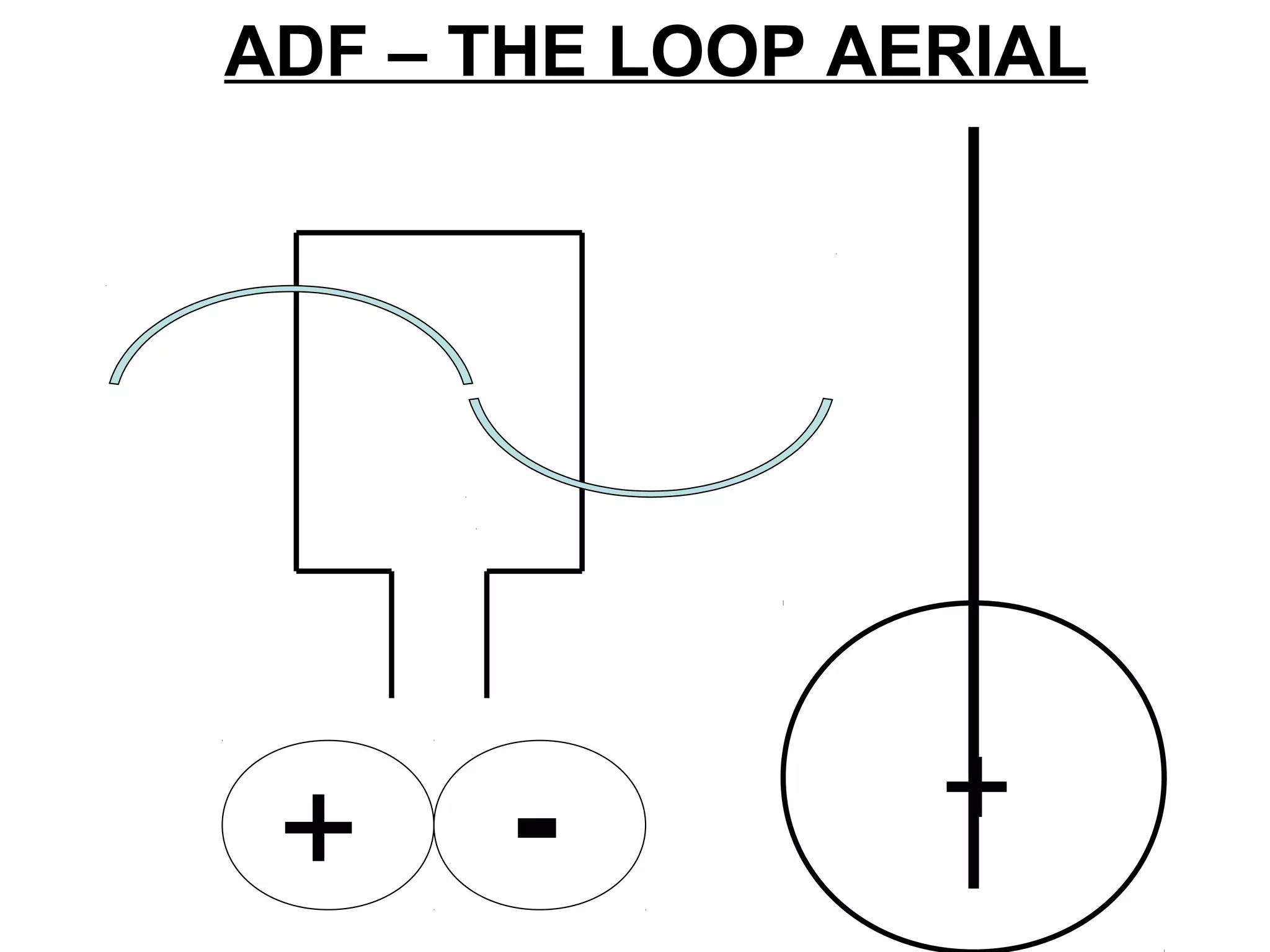 ADF – THE LOOP AERIAL
-+ +
 