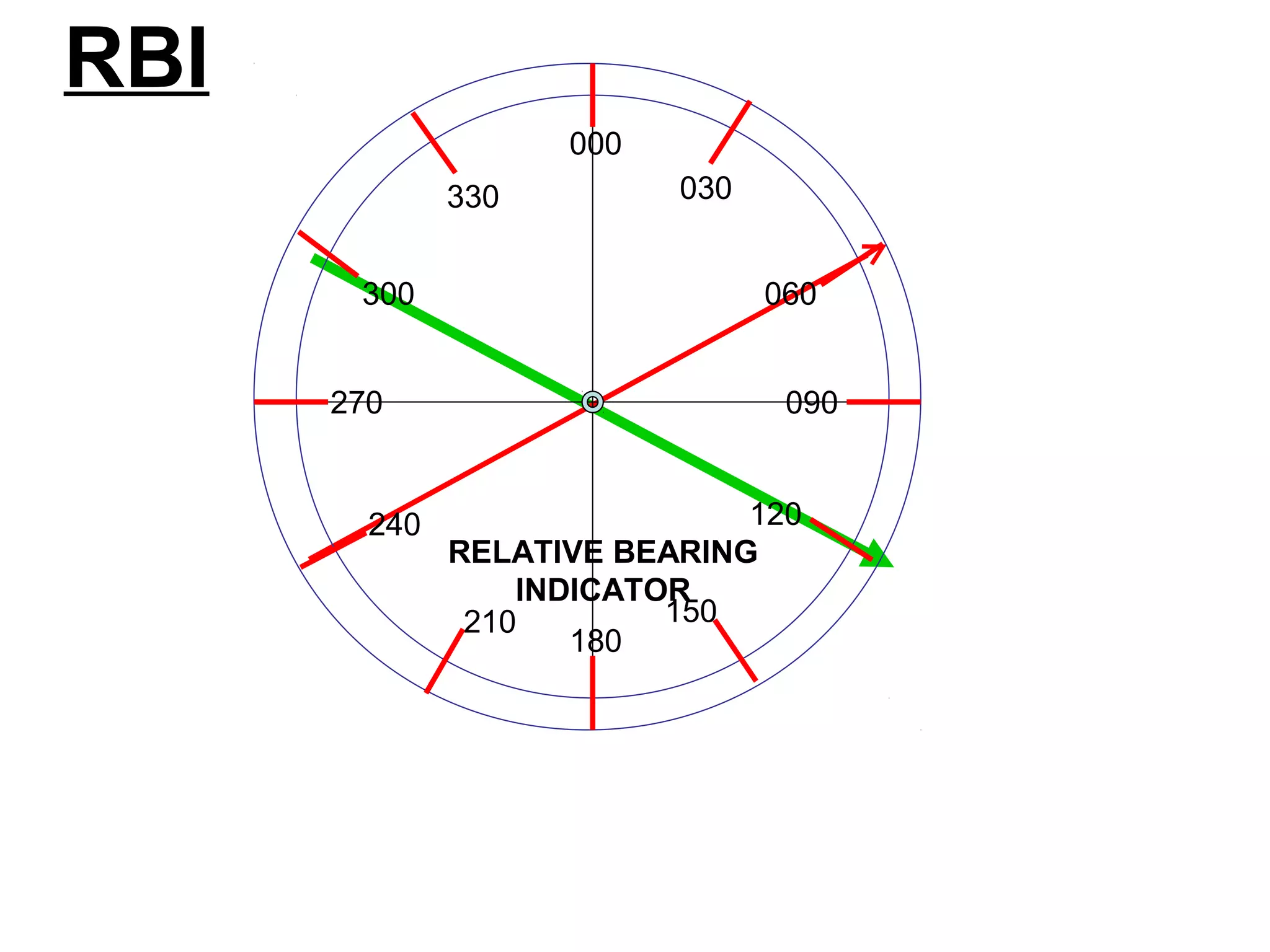 RELATIVE BEARING
INDICATOR
000
180
090270
030
060
120
150210
240
300
330
RBI
 