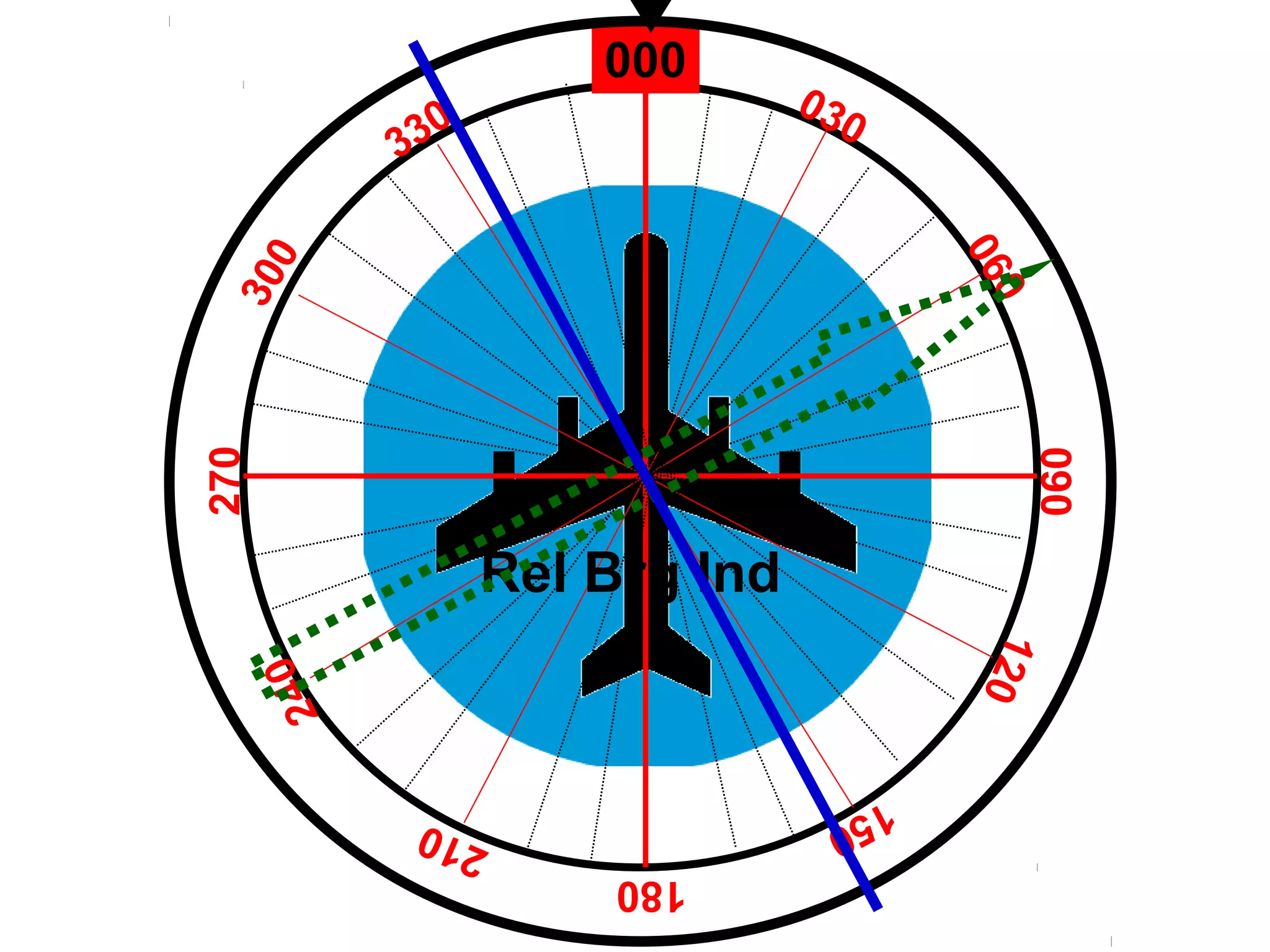 000
030
330
060
090
300
120
180
270
150
240
210
Rel Brg Ind
 