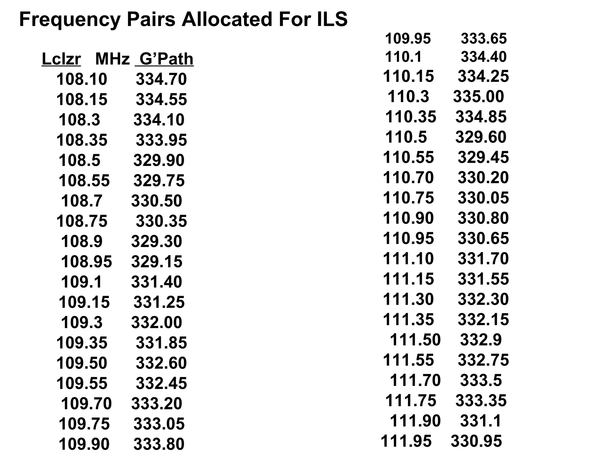 Lclzr MHz G’Path
108.10 334.70
108.15 334.55
108.3 334.10
108.35 333.95
108.5 329.90
108.55 329.75
108.7 330.50
108.75 330.35
108.9 329.30
108.95 329.15
109.1 331.40
109.15 331.25
109.3 332.00
109.35 331.85
109.50 332.60
109.55 332.45
109.70 333.20
109.75 333.05
109.90 333.80
109.95 333.65
110.1 334.40
110.15 334.25
110.3 335.00
110.35 334.85
110.5 329.60
110.55 329.45
110.70 330.20
110.75 330.05
110.90 330.80
110.95 330.65
111.10 331.70
111.15 331.55
111.30 332.30
111.35 332.15
111.50 332.9
111.55 332.75
111.70 333.5
111.75 333.35
111.90 331.1
111.95 330.95
Frequency Pairs Allocated For ILS
 