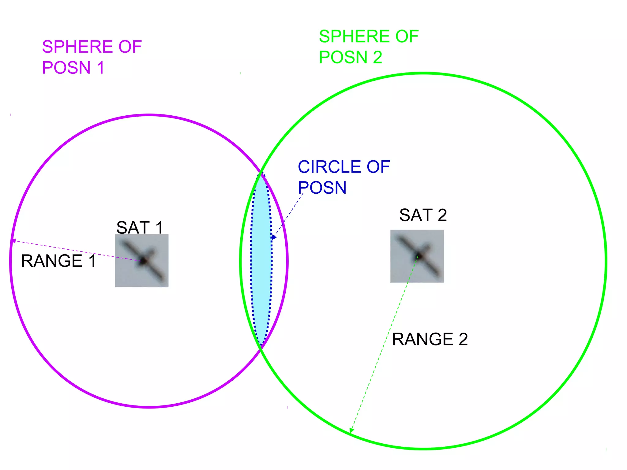 SAT 1
SAT 2
RANGE 2
RANGE 1
SPHERE OF
POSN 1
SPHERE OF
POSN 2
CIRCLE OF
POSN
 