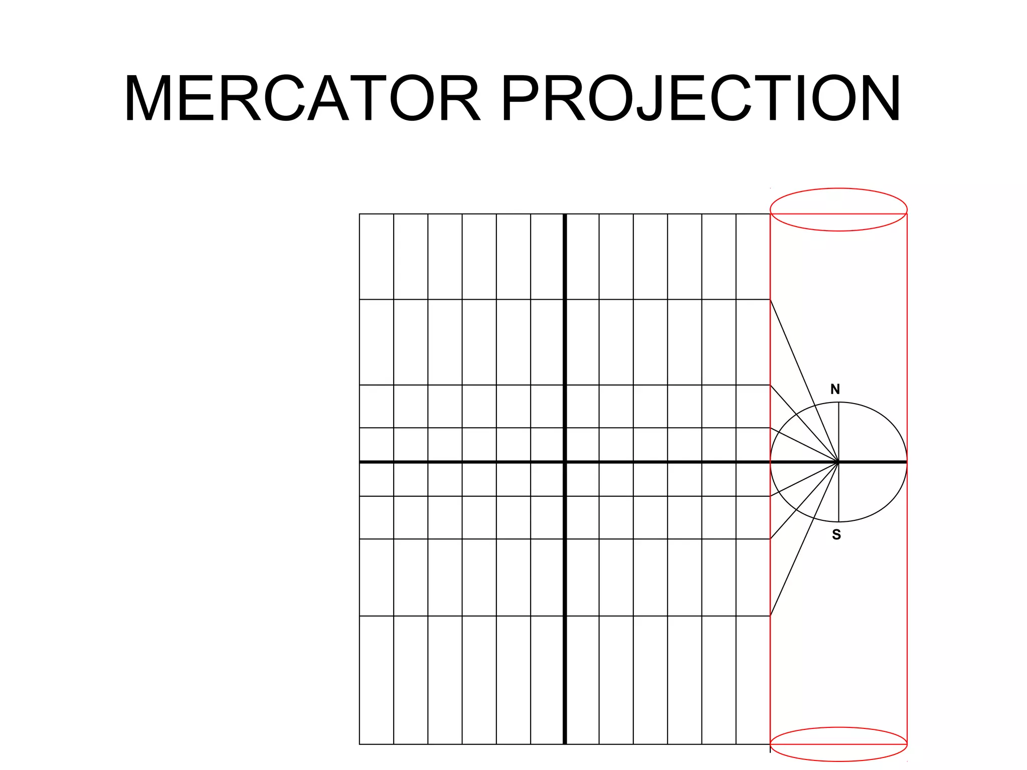 MERCATOR PROJECTION
N
S
 