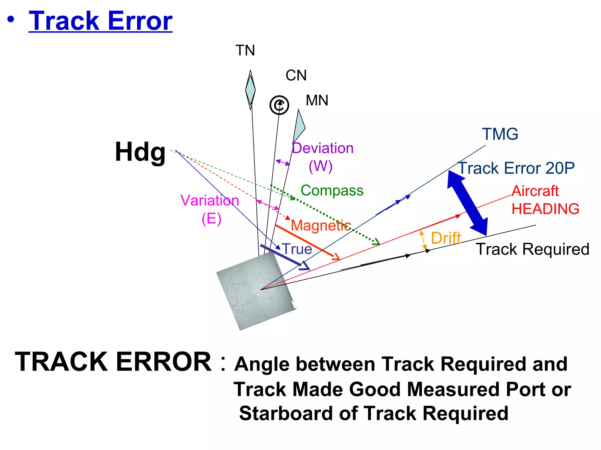 • Track Error
Aircraft
HEADING
True
Magnetic
Compass
TN
MN
CN
Variation
(E)
Deviation
(W)
Track Required
Drift
TMG
©
TRACK ERROR : Angle between Track Required and
Track Made Good Measured Port or
Starboard of Track Required
Track Error 20P
Hdg
 