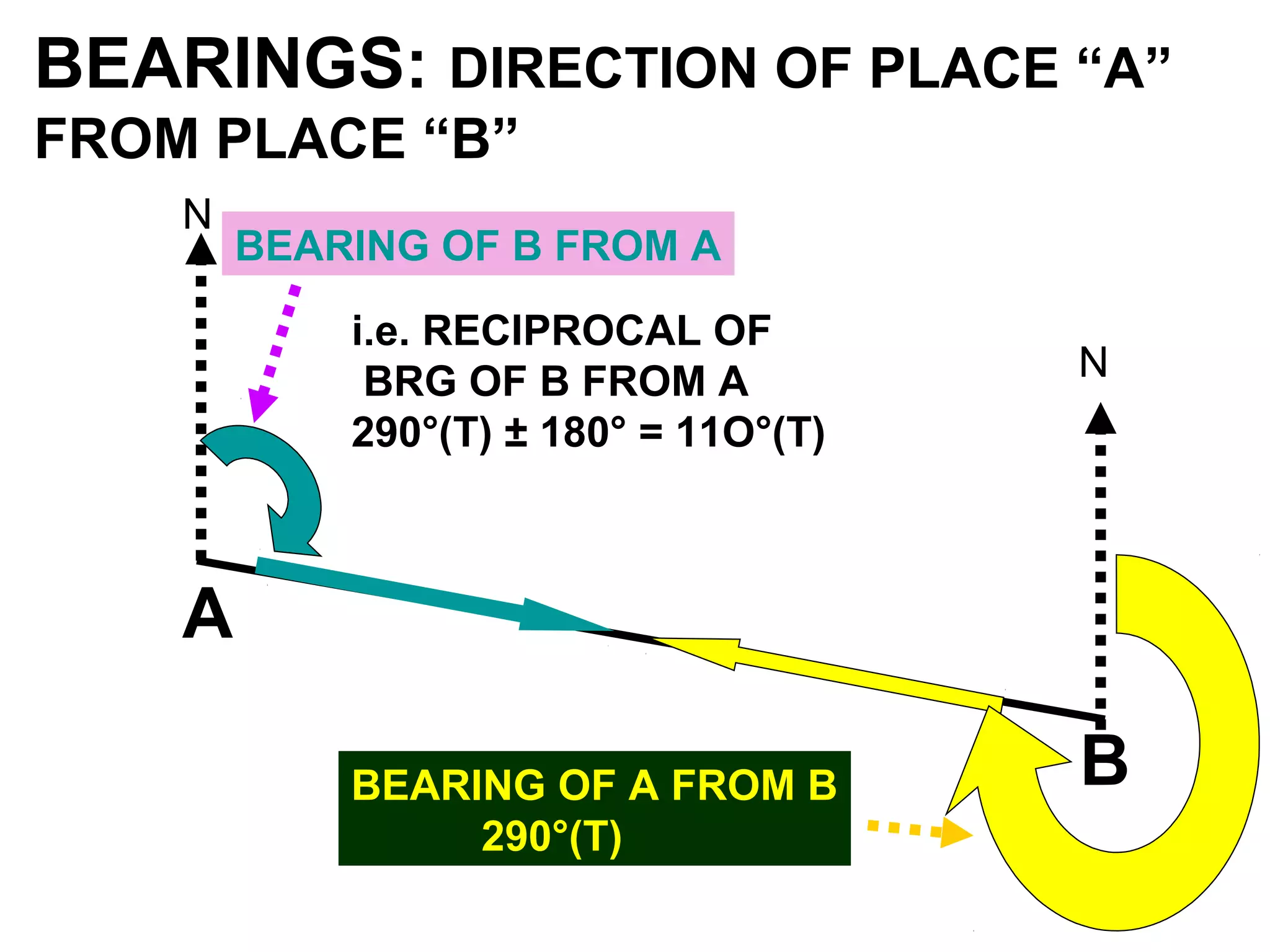 BEARINGS: DIRECTION OF PLACE “A”
FROM PLACE “B”
N
N
A
BBEARING OF A FROM B
290°(T)
BEARING OF B FROM A
i.e. RECIPROCAL OF
BRG OF B FROM A
290°(T) ± 180° = 11O°(T)
 