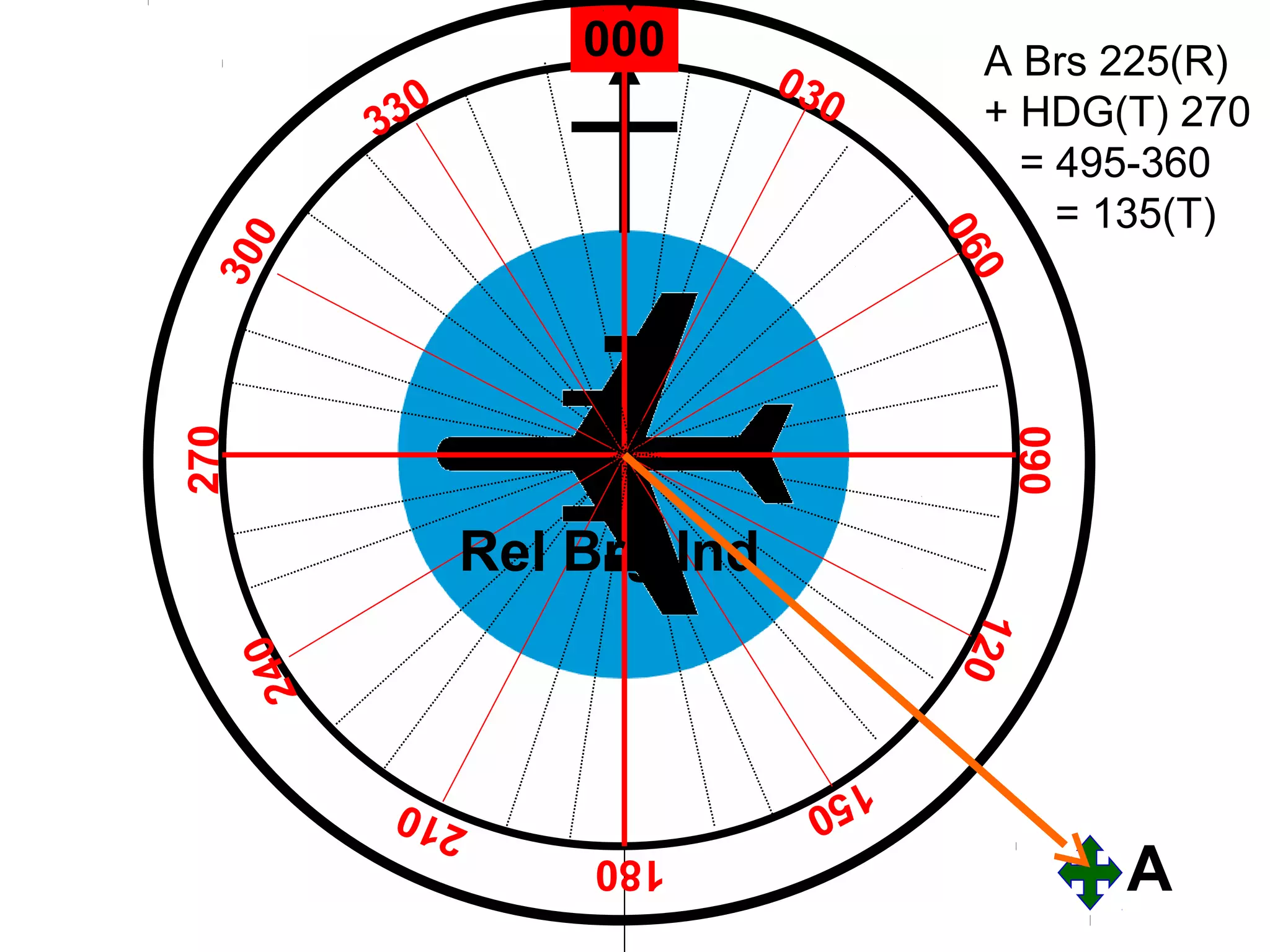N000
030
330
060
090
300
120
180
270
150
240
210
Rel Brg Ind
A
A Brs 225(R)
+ HDG(T) 270
= 495-360
= 135(T)
 