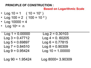 PRINCIPLE OF CONSTRUCTION :
Based on Logarithmic Scale
• Log 10 = 1 ( 10 = 10¹ )
• Log 100 = 2 ( 100 = 10 ² )
• Log 10000 = 4
• Log 10ⁿ = n
_____________________________________________
Log 1 = 0.00000 Log 2 = 0.30103
Log 3 = 0.47712 Log 4 = 0. 60205
Log 5 = 0.69897 Log 6 = 0.77815
Log 7 = 0.84510 Log 8 = 0.90309
Log 9 = 0.95424 Log 10 = 1.00000
Log 90 = 1.95424 Log 8000= 3.90309
 