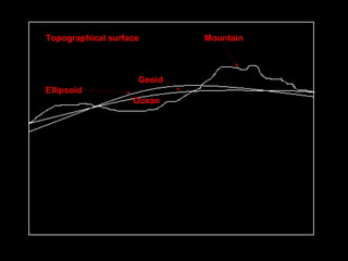 Topographical SurfaceTopographical surface Mountain
Geoid
Ellipsoid
Ocean
 