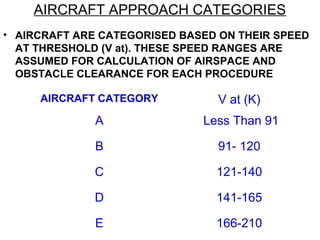 AIRCRAFT APPROACH CATEGORIES
• AIRCRAFT ARE CATEGORISED BASED ON THEIR SPEED
AT THRESHOLD (V at). THESE SPEED RANGES ARE
ASSUMED FOR CALCULATION OF AIRSPACE AND
OBSTACLE CLEARANCE FOR EACH PROCEDURE
AIRCRAFT CATEGORY V at (K)
A Less Than 91
B 91- 120
C 121-140
D 141-165
E 166-210
 