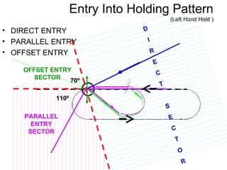 Entry Into Holding Pattern
(Left Hand Hold )
• DIRECT ENTRY
• PARALLEL ENTRY
• OFFSET ENTRY
D
I
R
E
C
T
S
E
C
T
O
R
PARALLEL
ENTRY
SECTOR
OFFSET ENTRY
SECTOR 70º
110º
 