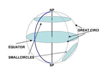 NP
SP
EQUATOR
GREAT CIRCL
SMALLCIRCLES
 