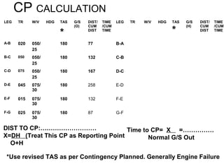 CP CALCULATION
LEG TR W/V HDG TAS
*
G/S
(O)
DIST/
CUM
DIST
TIME
/CUM
TIME
LEG TR W/V HDG TAS
*
G/S
(H)
DIST/
CUM
DIST
TIME
/CUM
TIME
A-B 020 050/
25
180 77 B-A
B-C 050 050/
25
180 132 C-B
C-D 075 050/
25
180 167 D-C
D-E 045 075/
30
180 258 E-D
E-F 015 075/
30
180 132 F-E
F-G 025 075/
30
180 87 G-F
DIST TO CP:………………………
X=DH (Treat This CP as Reporting Point
O+H
Time to CP= X =……………
Normal G/S Out
*Use revised TAS as per Contingency Planned. Generally Engine Failure
 