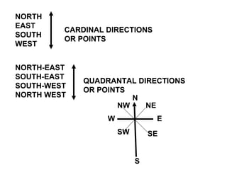 NORTH
EAST
SOUTH
WEST
CARDINAL DIRECTIONS
OR POINTS
NORTH-EAST
SOUTH-EAST
SOUTH-WEST
NORTH WEST
QUADRANTAL DIRECTIONS
OR POINTS
N
S
EW
NE
SESW
NW
 