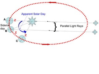 Z
Z
Z
Parallel Light Rays
}Siderial
day
Apparent Solar Day
A
B
C
 