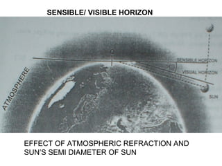 SENSIBLE/ VISIBLE HORIZON
EFFECT OF ATMOSPHERIC REFRACTION AND
SUN’S SEMI DIAMETER OF SUN
 