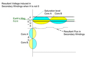 +
0
--
Earth’s Mag
Fd H
Saturation level
Core A Core B
Resultant Flux in
Secondary Windings
A
C
Resultant Voltage induced in
Secondary Windings when H is not 0
Core A
Core B
F
L
U
X
 