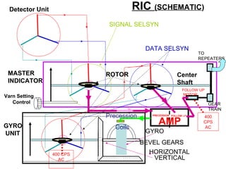 SIGNAL SELSYN
DATA SELSYN
MASTER
INDICATOR
AMPGYRO
UNIT
PRECESSION FOLLOW UP
GYRO
BEVEL GEARS
HORIZONTAL
VERTICAL
400
CPS
AC
400 CPS
AC
GEAR
TRAIN
TO
REPEATERS
ROTOR
Precession
Coils
Center
Shaft
Detector Unit
FOLLOW UP
MOTOR
Varn Setting
Control
RIC (SCHEMATIC)
 