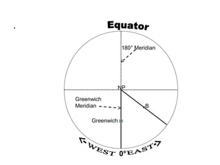 .
NP
Greenwich
B
0°
Greenwich
Meridian
180° Meridian
 