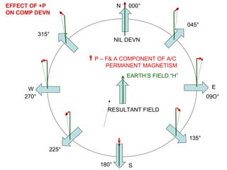 EARTH’S FIELD “H”
P – F& A COMPONENT OF A/C
PERMANENT MAGNETISM
RESULTANT FIELD
NIL DEVN
N
E
S
W
000°
045°
09O°
180°
270°
315°
225°
135°
EFFECT OF +P
ON COMP DEVN
 
