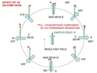 EARTH’S FIELD “H”
Q – ATHWARTSHIP COMPONENT
OF A/C PERMANENT MAGNETISM
RESULTANT FIELD
MAX DEVN E
N
E
S
W
000°
045°
09O°
180°
270°
315°
225°
135°
EFFECT OF +Q
ON COMP DEVN
MAX DEVN W
0
DEVN
0
DEVN
 