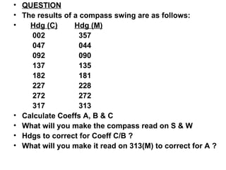 • QUESTION
• The results of a compass swing are as follows:
• Hdg (C) Hdg (M)
002 357
047 044
092 090
137 135
182 181
227 228
272 272
317 313
• Calculate Coeffs A, B & C
• What will you make the compass read on S & W
• Hdgs to correct for Coeff C/B ?
• What will you make it read on 313(M) to correct for A ?
 