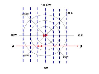 GM
45 E
45 W
90 W
135 W
180 E/W
90 E
135 E
NP
A B
 