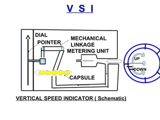 V S I
DIAL
POINTER
MECHANICAL
LINKAGE
METERING UNIT
CAPSULE
VERTICAL SPEED INDICATOR ( Schematic)
UP
DOWN
 