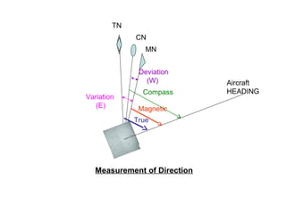 Aircraft
HEADING
True
Magnetic
Compass
TN
MN
CN
Variation
(E)
Deviation
(W)
Measurement of Direction
 