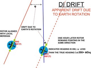 DRIFT DUE TO
EARTH’S ROTATION
ROTOR ALIGNED
WITH LOCAL
MERIDIAN
ө
өHDG
090°(T)
HDG
090°(T)
ONE HOUR LATER ROTOR
REMAINS POINTING IN THE
SAME DIRECTION
INDICATED HEADING IS 090, i.e LESS
THAN THE TRUE HEADING i.e.090+ өDeg
DI DRIFT
APPARENT DRIFT DUE
TO EARTH ROTATION
 