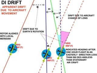 DRIFT DUE TO AIRCRAFT
CHANGE OF LONG
DRIFT DUE TO
EARTH’S ROTATION
INDICATED HEADING AFTER
ONE HOUR FLIGHT IN AN
EASTERLY DIRECTION LESS
THAN 090 DEG ANDLESS
THAN STATIONARY
AIR CRAFT
ROTOR ALIGNED
WITH LOCAL
MERIDIAN
Ф
Ф
ө
ө
өHDG
090°(T)
HDG
090°(T)
HDG
090°(T)
DI DRIFT
APPARENT DRIFT
DUE TO AIRCRAFT
MOVEMENT
 