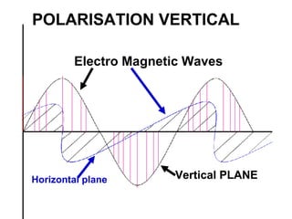 Electro Magnetic Waves
Vertical PLANEHorizontal plane
POLARISATION VERTICAL
 