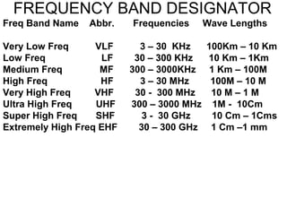 FREQUENCY BAND DESIGNATOR
Freq Band Name Abbr. Frequencies Wave Lengths
Very Low Freq VLF 3 – 30 KHz 100Km – 10 Km
Low Freq LF 30 – 300 KHz 10 Km – 1Km
Medium Freq MF 300 – 3000KHz 1 Km – 100M
High Freq HF 3 – 30 MHz 100M – 10 M
Very High Freq VHF 30 - 300 MHz 10 M – 1 M
Ultra High Freq UHF 300 – 3000 MHz 1M - 10Cm
Super High Freq SHF 3 - 30 GHz 10 Cm – 1Cms
Extremely High Freq EHF 30 – 300 GHz 1 Cm –1 mm
 