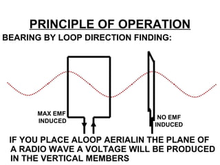 PRINCIPLE OF OPERATION
BEARING BY LOOP DIRECTION FINDING:
IF YOU PLACE ALOOP AERIALIN THE PLANE OF
A RADIO WAVE A VOLTAGE WILL BE PRODUCED
IN THE VERTICAL MEMBERS
MAX EMF
INDUCED
NO EMF
INDUCED
 