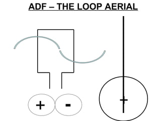 ADF – THE LOOP AERIAL
-+ +
 