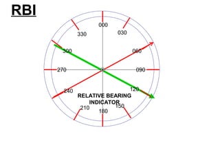 RELATIVE BEARING
INDICATOR
000
180
090270
030
060
120
150210
240
300
330
RBI
 