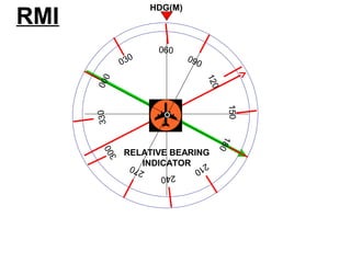 RELATIVE BEARING
INDICATOR
RMI
HDG(M)
000
180
090
270
030
060
120
150
210
240
300
330
 