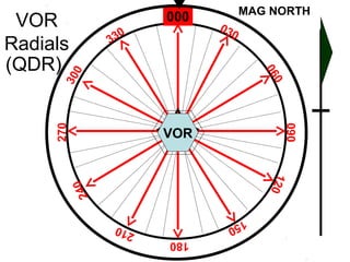 000
030
330
060
090
300
120
180
270
150
240
210
VOR
Radials
VOR
(QDR)
MAG NORTH
 