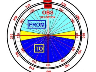 OBS
SELECTION
FROM
TO
000
030
330
060
090
300
120
180
270
150
240
210
 
