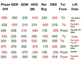 Phase QDR QDM HDG Rel OBS To/ L/R
Diff (M) Brg From Dots
050 050 230 010 220 240 To Fly left 5
dots
035 035 215 210 005 219 To Fly left 2
dots
036 036 216 040 176 035 From Fly left 1/2
dots
225 225 045 355 050 045 To Center
200 200 020 030 350 030 To Full scale
Fly Lrft
070 070 250 075 175 240 240 Fly left 5
dots
250 250 070 240 190 250 From Center
020 020 200 180 020 018 From Fly left 1
dot
 