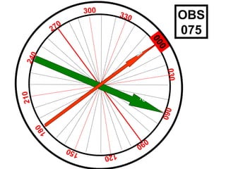 000
030
330
060
090
300
120
180
270
150
240
210
2
1
OBS
075
 