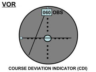 OBS
COURSE DEVIATION INDICATOR (CDI)
VOR
060
 