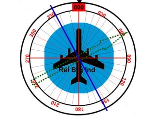 000
030
330
060
090
300
120
180
270
150
240
210
Rel Brg Ind
 