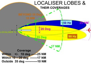 LOCALISER LOBES &
THEIR COVERAGES
150 Hz
90 Hz
LOCALISER Tx
Coverage
Within +/- 10 deg ------25 NM
Within 10 – 35 deg -------17 NM
Outside 35 deg ------------10 NM
20 Deg
25 NM
17 NM
35 Deg
BEYOND 35 Deg
10 NM
 