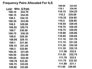 Lclzr MHz G’Path
108.10 334.70
108.15 334.55
108.3 334.10
108.35 333.95
108.5 329.90
108.55 329.75
108.7 330.50
108.75 330.35
108.9 329.30
108.95 329.15
109.1 331.40
109.15 331.25
109.3 332.00
109.35 331.85
109.50 332.60
109.55 332.45
109.70 333.20
109.75 333.05
109.90 333.80
109.95 333.65
110.1 334.40
110.15 334.25
110.3 335.00
110.35 334.85
110.5 329.60
110.55 329.45
110.70 330.20
110.75 330.05
110.90 330.80
110.95 330.65
111.10 331.70
111.15 331.55
111.30 332.30
111.35 332.15
111.50 332.9
111.55 332.75
111.70 333.5
111.75 333.35
111.90 331.1
111.95 330.95
Frequency Pairs Allocated For ILS
 