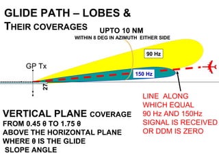 90 Hz
150 Hz
GLIDE PATH – LOBES &
THEIR COVERAGES
LINE ALONG
WHICH EQUAL
90 Hz AND 150Hz
SIGNAL IS RECEIVED
OR DDM IS ZERO
27
GP Tx
UPTO 10 NM
WITHIN 8 DEG IN AZIMUTH EITHER SIDE
VERTICAL PLANE COVERAGE
FROM 0.45 θ TO 1.75 θ
ABOVE THE HORIZONTAL PLANE
WHERE θ IS THE GLIDE
SLOPE ANGLE
 