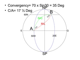 • Convergency= 70 x Sin30 = 35 Deg
• C/A= 17 ½ Deg
E Q
60N
50W 20E
A
B
NP
SP
R/L
G/C
C/A
C/A
 
