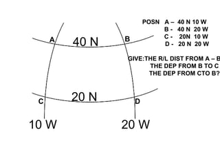 A B
C D
10 W 20 W
20 N
40 N
POSN A – 40 N 10 W
B - 40 N 20 W
C - 20N 10 W
D - 20 N 20 W
GIVE:THE R/L DIST FROM A – B
THE DEP FROM B TO C
THE DEP FROM CTO B?
 